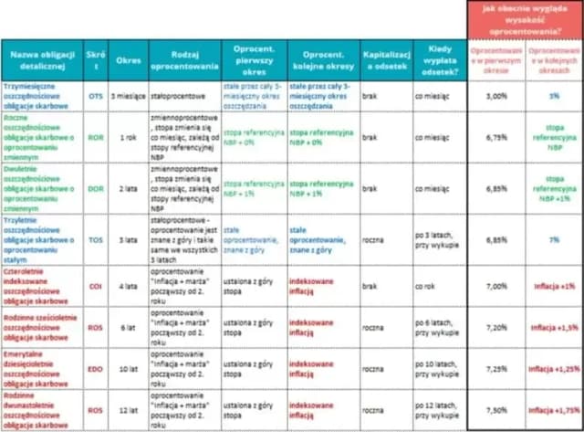 Rentowność obligacji 2 letnich: Co musisz wiedzieć, aby nie stracić?