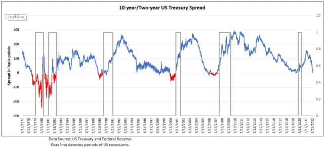 Odwrócona krzywa rentowności: co oznacza i jak wpływa na gospodarkę